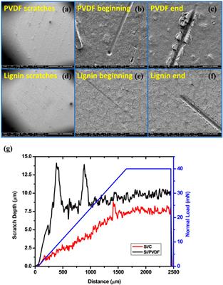 Lignin-derived carbon material for electrochemical energy storage applications: Insight into the process-structure-properties-performance correlations